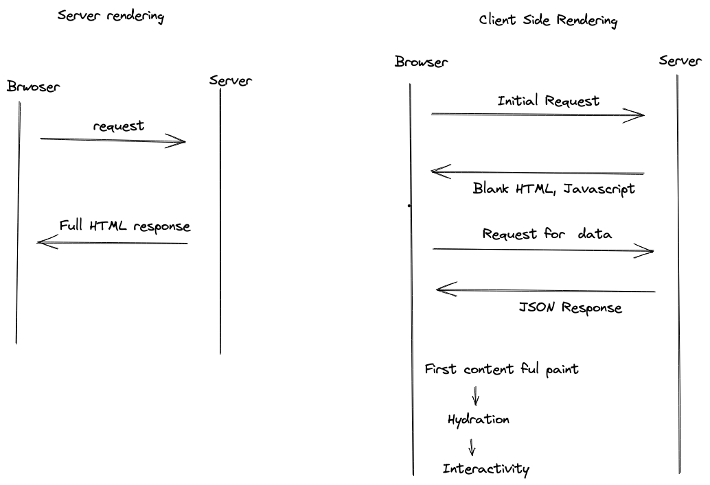 SSR vs CSR