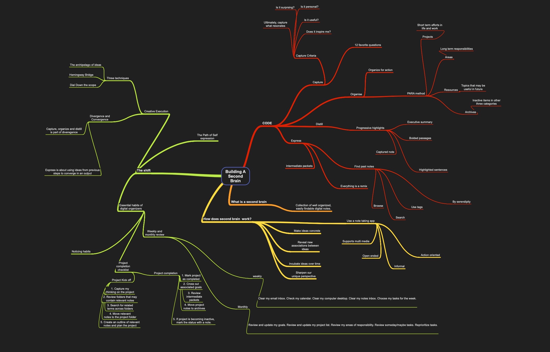 Builing a second brain, mind map