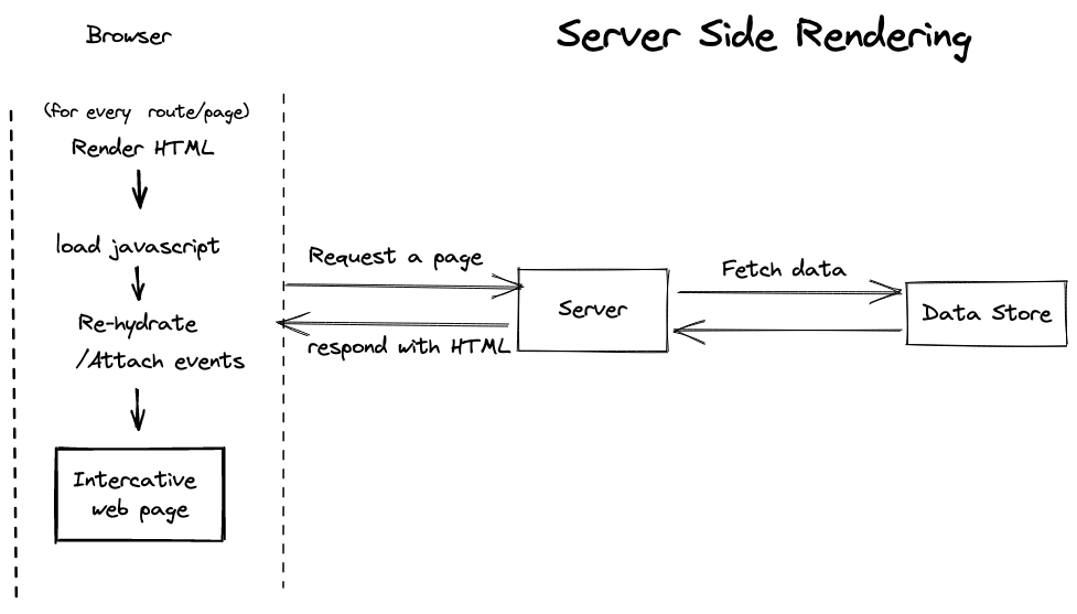 Server Side Rendering