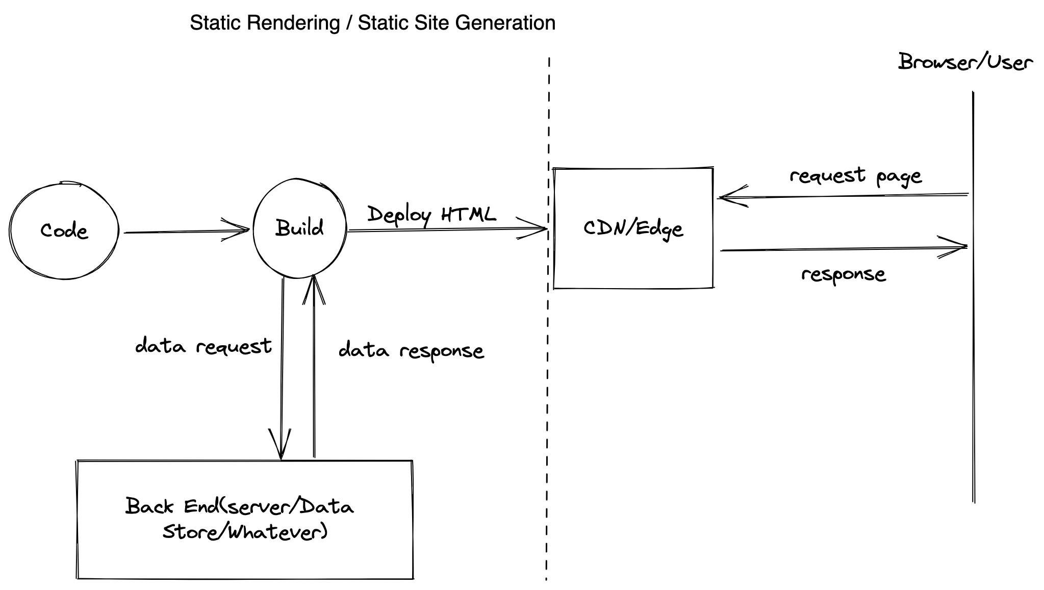 Static Rendering